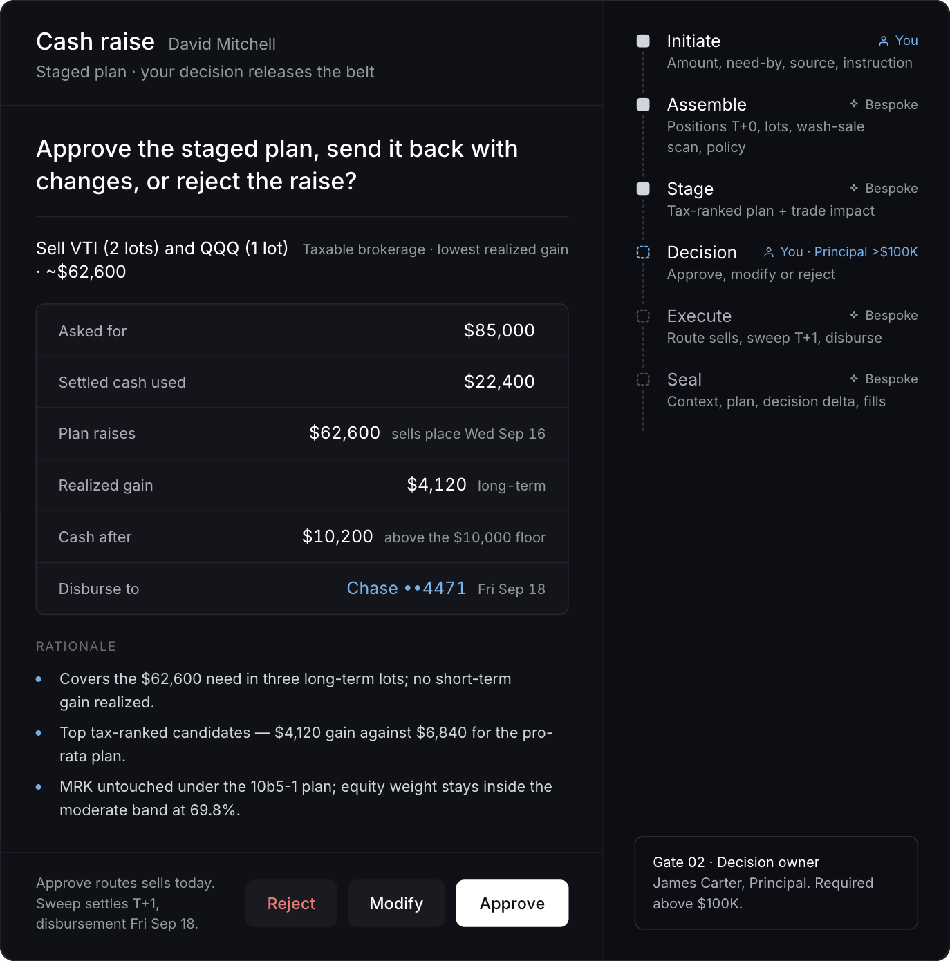 The staged cash raise awaiting the advisor’s decision: sell two VTI lots and one QQQ lot for about $62,600, with the realized gain, cash after and rationale, and Reject, Modify and Approve beside the gate’s decision owner.