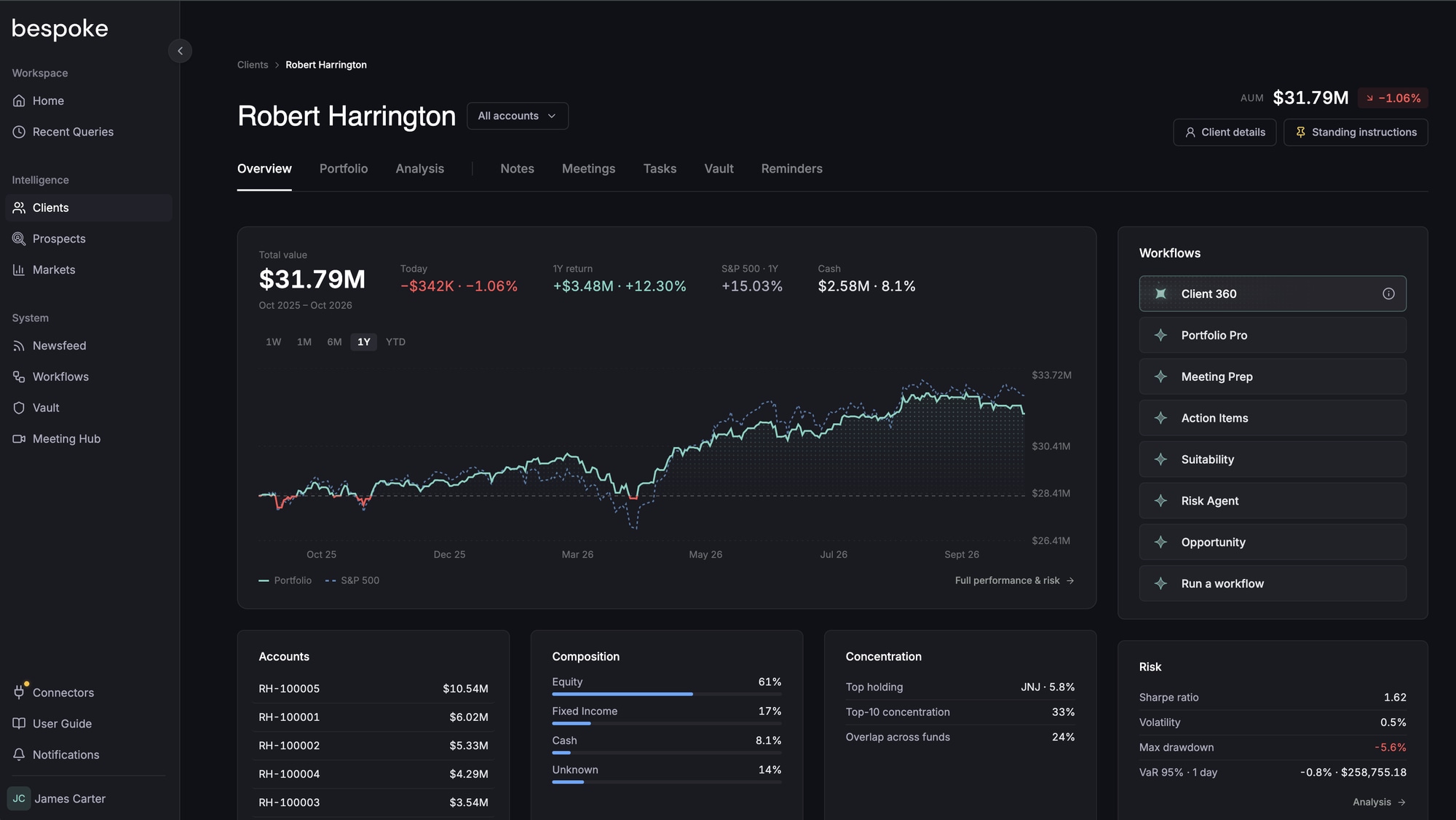 A client overview in Bespoke: total value and performance against the S&P 500, accounts, composition, concentration and risk, with the client’s workflows alongside.