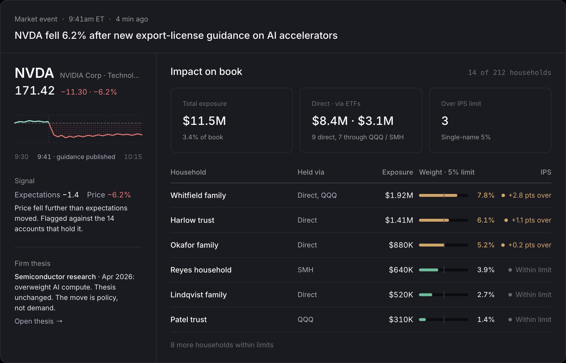 A market event in Bespoke: NVDA falls 6.2% on export-license guidance, and the impact on the book is mapped to 14 of 212 households, with three over their IPS single-name limit and the firm’s semiconductor thesis alongside.